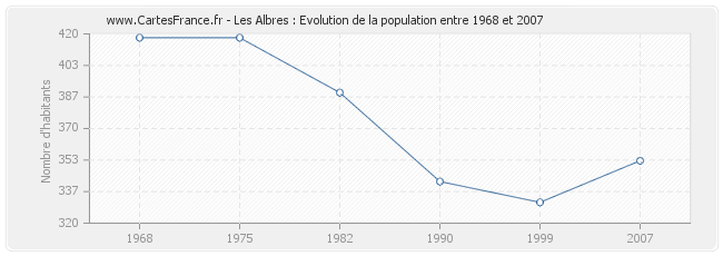 Population Les Albres